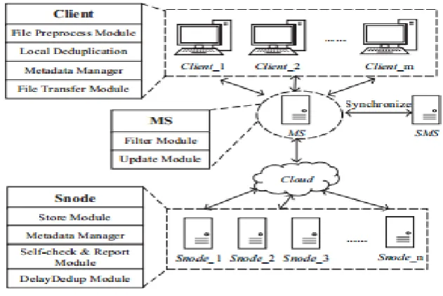 Fig 3:- Architecture-2 