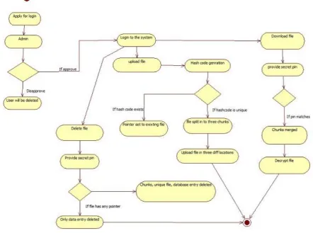 Fig 4:- Activity diagram 