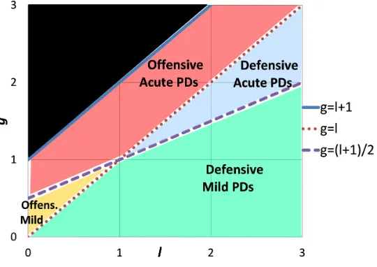 Table 3: Matrix Payoﬀs of Acute and Mild Prisoner’s Dilemma Games
