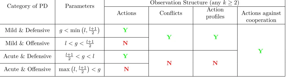 Table 4: Summary of Key Results: When Is Cooperation a Perfect Equilibrium Outcome?