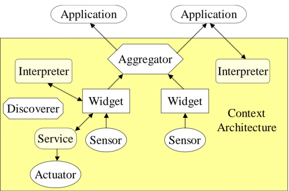 Figure 1. Example configuration of Context Toolkit components 