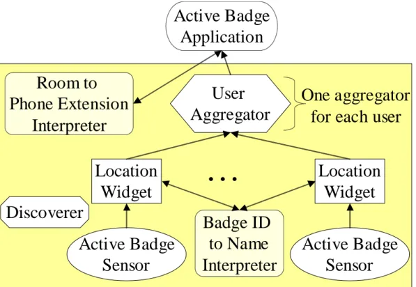 Figure 2. Architecture diagram for the Active Badge call-forwarding application. 