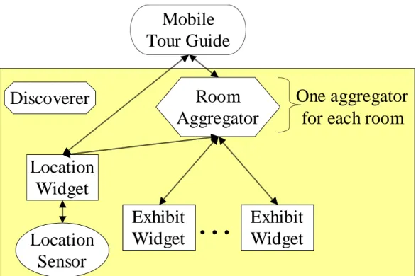 Figure 3. Architecture diagram for the mobile tour guide application. 