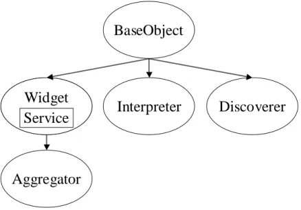 Figure 4. Object diagram for the Context Toolkit abstractions. 