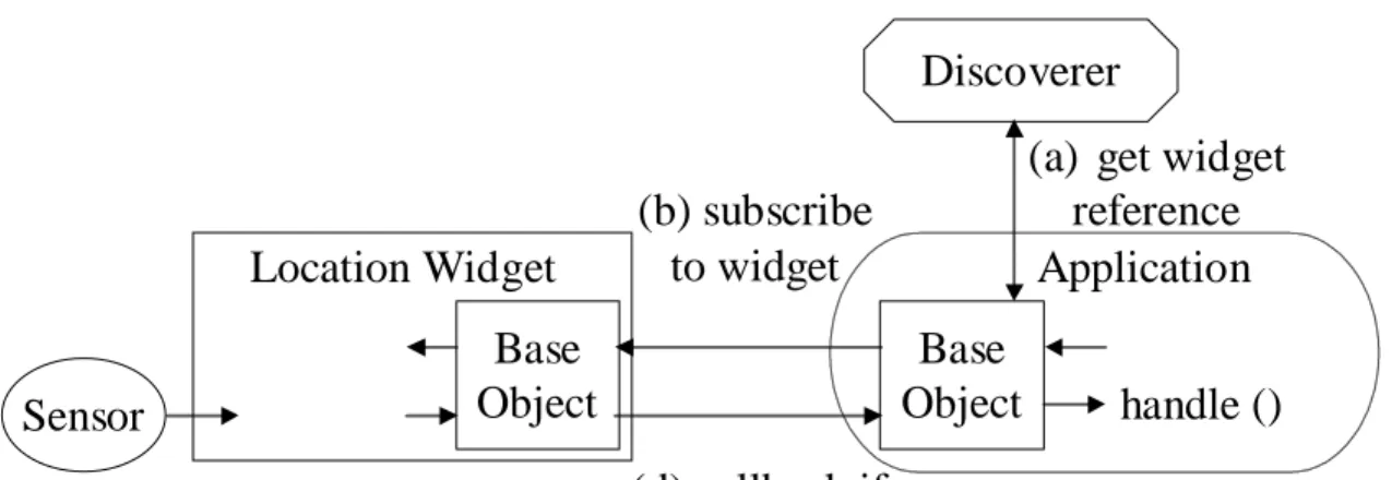 Figure 5. Application subscribing to a context widget. 