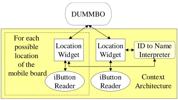 Figure 10. Context architecture for the DUMMBO application. 
