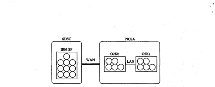 Figure  5:  An  example of  a  Grid computation involving  10 processes on one IBM SP at SDSC and  another  10  processes distributed  evenly  across  two SGI Origin2000s (02K,  and 02Kb)  at  NCSA