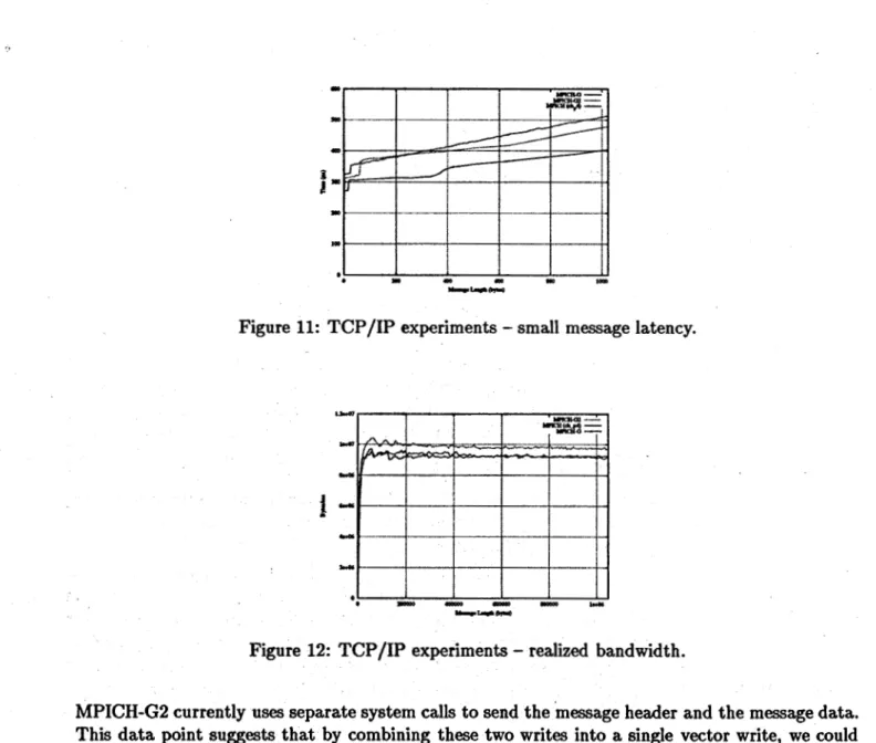 Figure  11:  TCP/IP  experiments  -  small message latency. 