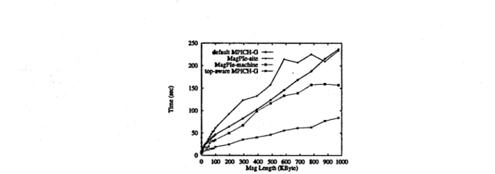 Figure  14:  Original  MPICH  broadcast  vs.  topology-aware  MPICH  broadcast  vs.  MagPIe  broad-  cast  running  16 processes  on  the IBM  SP  at  SDSC and  16  processes  on  each  the IBM  SP and  SGI Origin2000  at  ANL