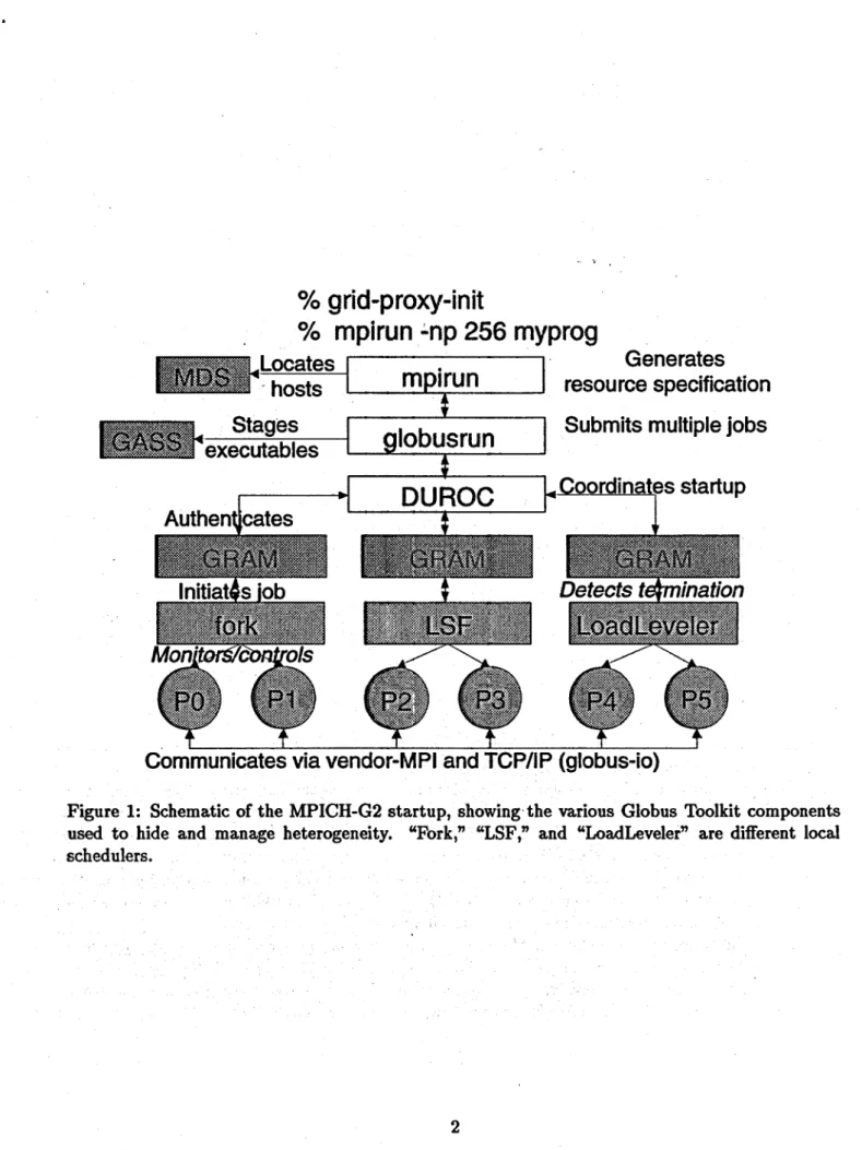 Figure  1:  Schematic  of  the  MPICH-G2  startup, showing the  various  Globus  Toolkit  components  used  to  hide  and  manage  heterogeneity