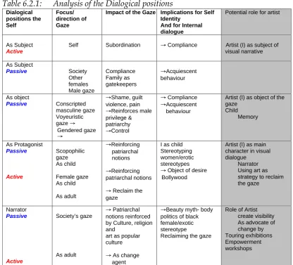 Table 6.2.1:Dialogical