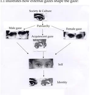 Figure 2.1.1 illustrates how external gazes shape the gaze: