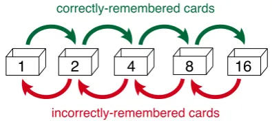 Figure 3: The Leitner System for ﬂashcards.