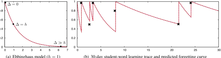 Figure 4: Forgetting curves. (a) Predicted recall rate as a function of lag time ∆(b) Example student-word learning trace over 30 days:practice session, and half-life regression aims to ﬁt model predictionsand half-life h=1
