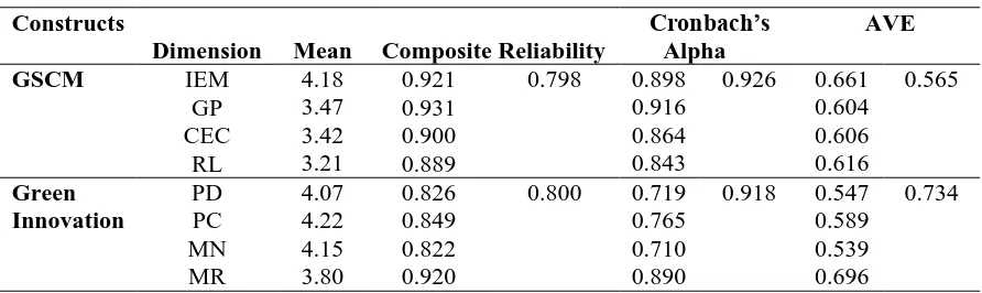 Table 2: Mean, Reliability and Validity 