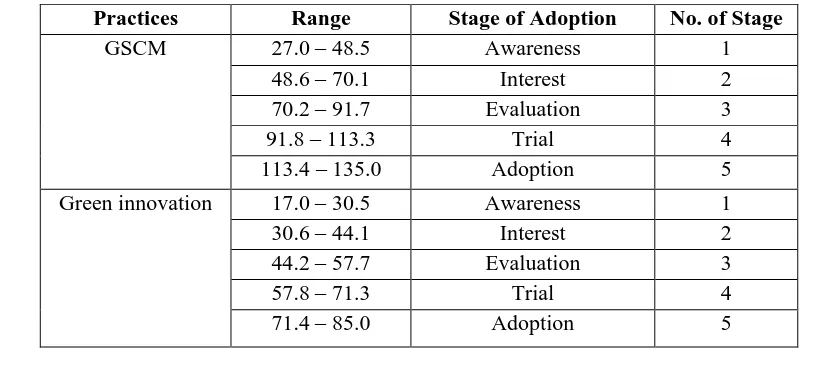 Table 1: Proposed of Stage of Adoption 