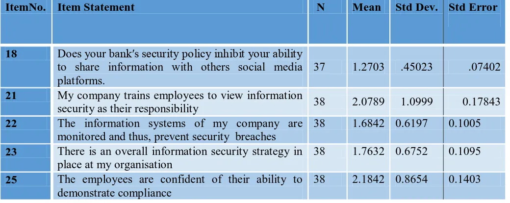 Table 6- Security Awareness  