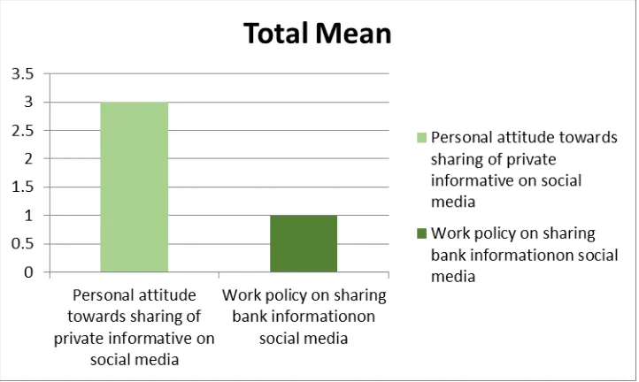 Table 7 – Work Policy on Sharing Information on Social Media From the Table 7 above, the mean of 1.2 indicates that employees agree that the Bank has security policies that inhibit the ability to share bank′s information with others on social media platfor