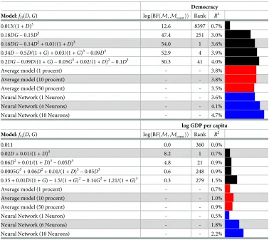 Table 1. Comparison of best models for democracy and log GDP per capita. The main three groups of rows corre-spond to the three tested approaches, each shaded sub-row corresponds to the best model for the correspondingapproach