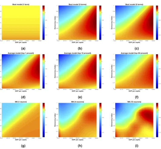 Fig 3. Change in democracy (D). The three top figures in black (Fig 3 a,b,c) are visualizations of the changes in democracy for best models with one (Fig 3 a), three (Fig 3b) and five (Fig 3 c) terms