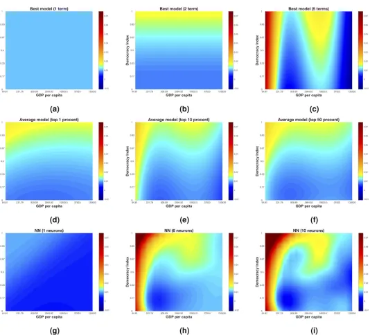 Fig 4. Change in log GDP per capita (Gb) and five (Fig 4 c) terms. The three figures in the vertical middle (Fig 4 d,e,f) represents 1% (Fig 4 d), 10% (Fig 4 e) and 50% model averaging models