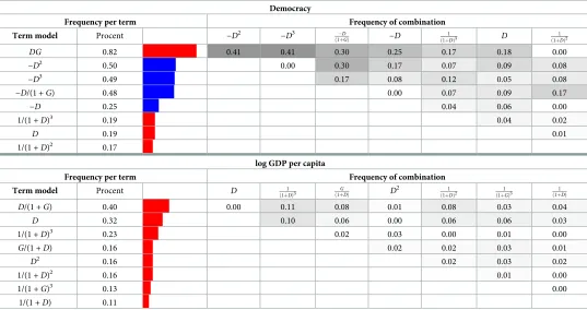 Table 2. Robustness of terms for democracy (D) and log GDP per capita (G). The three columns furthest to the left shows the most eight most frequently recurringterms among the top 100 models for (D) and (G)
