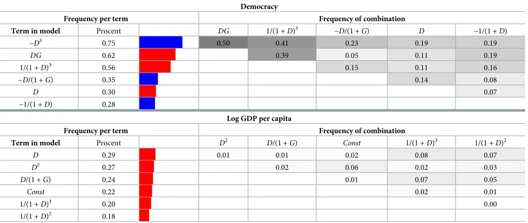 Table 3. Robustness of terms (surrogate data) for democracy (D) and log GDP per capita (G)