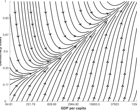 Fig 5. Relation between democracy and GDP per capita. Dynamics of the relation between democracy ((D) and (G), in USD, using best models, Eq (19)D) and Eq (20) (G), displayed using linear interpolated streamline plot.