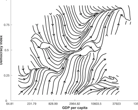 Fig 1. Naive approximation of the non-linear dynamics relationship between democracy (D) and log GDP per capita (G)