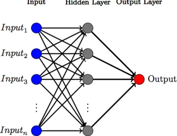 Fig 2. Diagram of an feed-forward neural network with one hidden layer. This figure shows a generic feed forwardneural network with one hidden layer