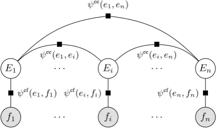 Figure 3: Model for user understanding of L2 words in sen-tential context. This ﬁgure shows an inference problem inor correctly-marked guesses, some of thewhich all the observed words in the sentence are in German(that is, Obs =∅ )