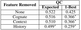 Figure 6: The user-speciﬁc weight vectors, clustered intogroups. Average points per HIT for the HITs completed byeach group: (a) 45, (b) 48, (c) 50 and (d) 42.