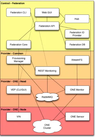 Fig. 1. Module Level View of the Contrail Software Architecture (source:
