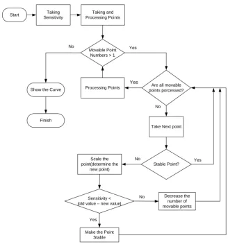 Fig. 4  Flow chart of the proposed model 
