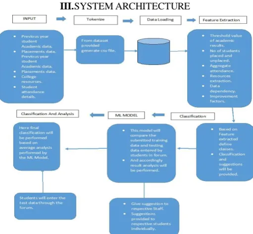 Fig. 1 System Architecture 