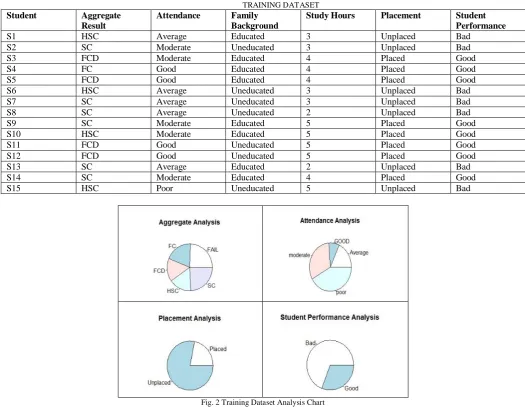 Fig. 2 Training Dataset Analysis Chart 