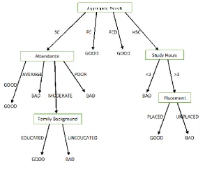 Fig. 4 Decision Tree  