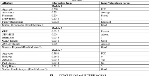 TABLE II RESULTS 