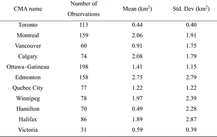Table 2. 6 Summary statistics of the dependent variable (built-up area in the 