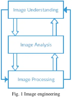 Fig. 2 Image segmentation techniques  