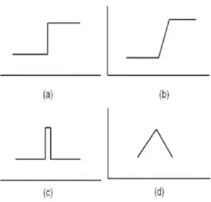 Fig. 3 types of edges (a) Step edge (b) Ramp edge (c) Line edge (d) Roof edge   