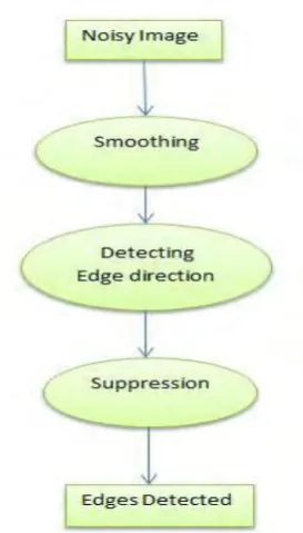 Fig. 4 Types of edge detection   
