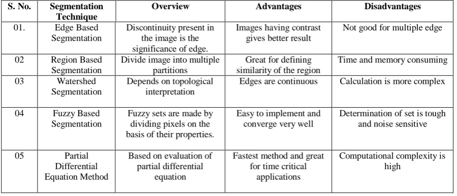 TABLE I IFFERENCE BETWEEN SEGMENTATION TECHNIQUES