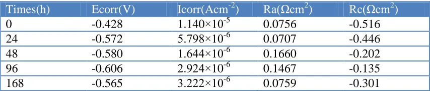 Figure 8.  Polarization curves of 23Co14Ni12Cr3Mo after SST for different time  