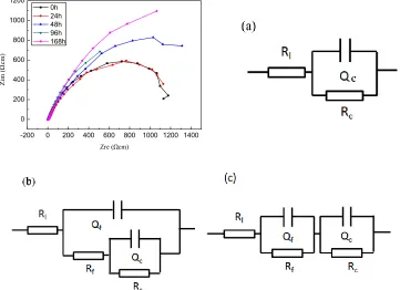 Figure 7. EIS plots of 23Co14Ni12Cr3Mo after SST for different time (a is the EIS results and b, c, d are the electrochemical equivalent circuit for 0h, 24~96h, 168h, respectively) 