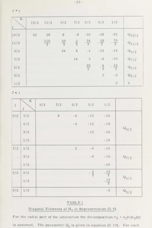 TABLE I D iagonal Elements of H2 in R epre sentation (3.6) 