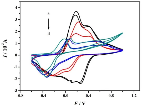 Figure 1.  Cyclic voltammograms of PANI/ITO electrode in 2 mL H2SO4 contain different concentrations of Na2HPO4, scan range: -0.6V~1.0V, scan rate: 100mV/s, n=2 (a-d: 0, 0.25, 0.5, 0.75 mmol/L, respectively)  