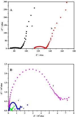 Figure 2.  Impedance spectra of PANI/ITO electrode in 1 mol/L H2SO4 solution with different concentration Na2HPO4