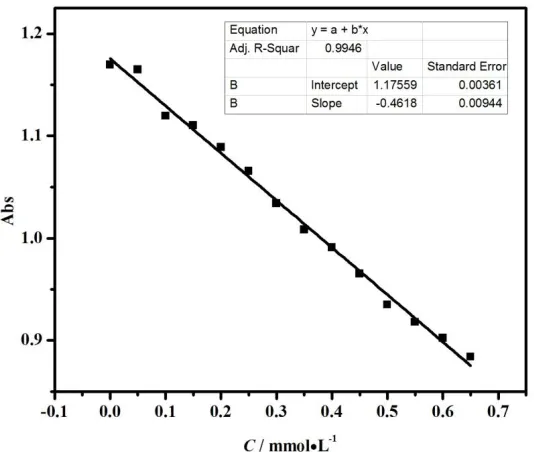 Figure 3.  Ultraviolet absorption spectra of PANI/ITO electrode in 1 mol/L H2SO4 solution with different concentration Na2HPO4 at CV scan, scan rate,100mV/s, n=2, λ=800nm