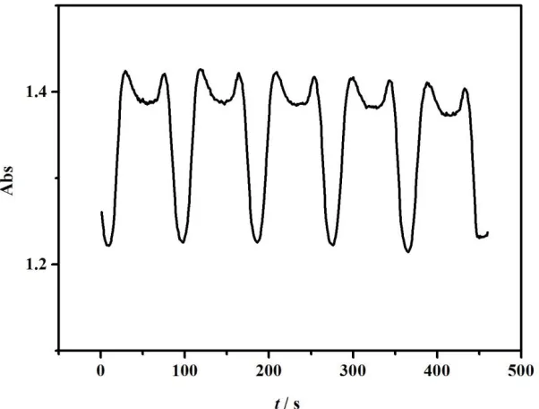 Figure 5.  Cyclic voltammograms of PANI/ITO electrode in 2 mL H2SO4 cuvette, scan range: -0.6V~1V, scan rate: 30mV/s, n=5